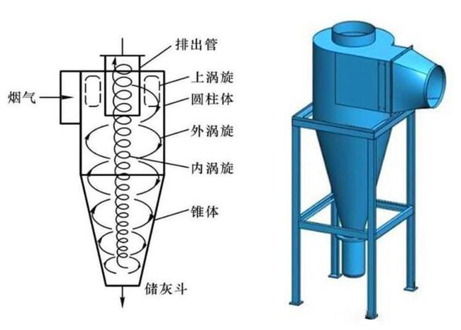 什么是旋風除塵器？旋風除塵器是怎樣工作的？