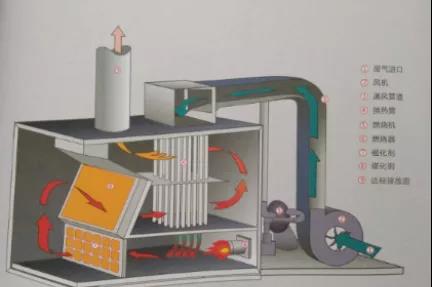 RTO/RCO催化燃燒設(shè)備有什么區(qū)別，適合什么類型的企業(yè)呢？